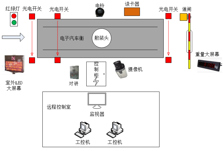 骨料智能装车系统（骨料行业）