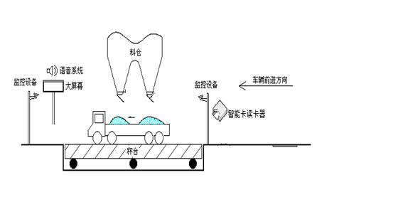 煤炭装车系统