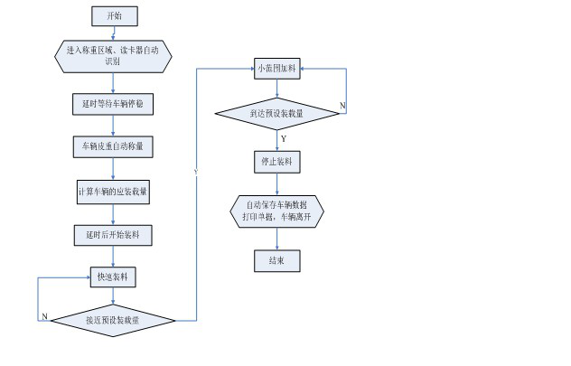 称重系统流程图