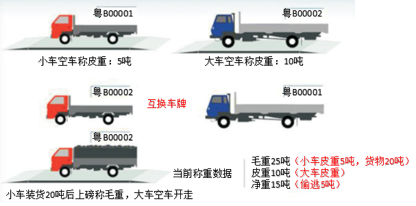 捷俊通智能称重系统中的各种防作弊手段(图7)