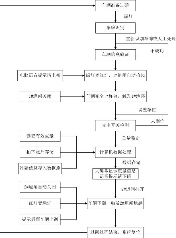 捷俊通称重系统车辆过磅流程