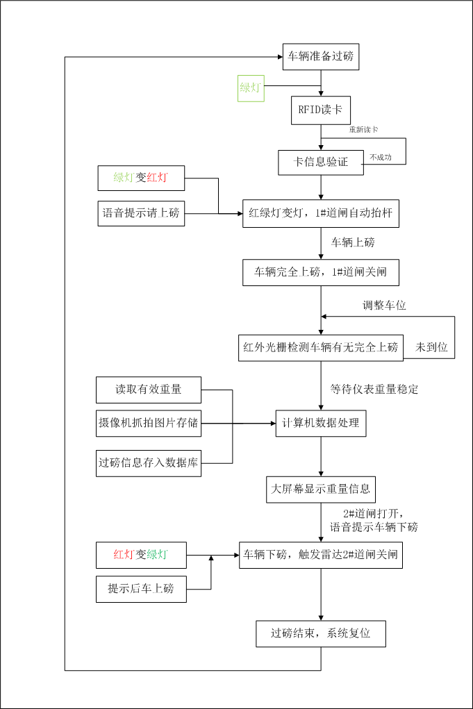 称重系统过磅流程