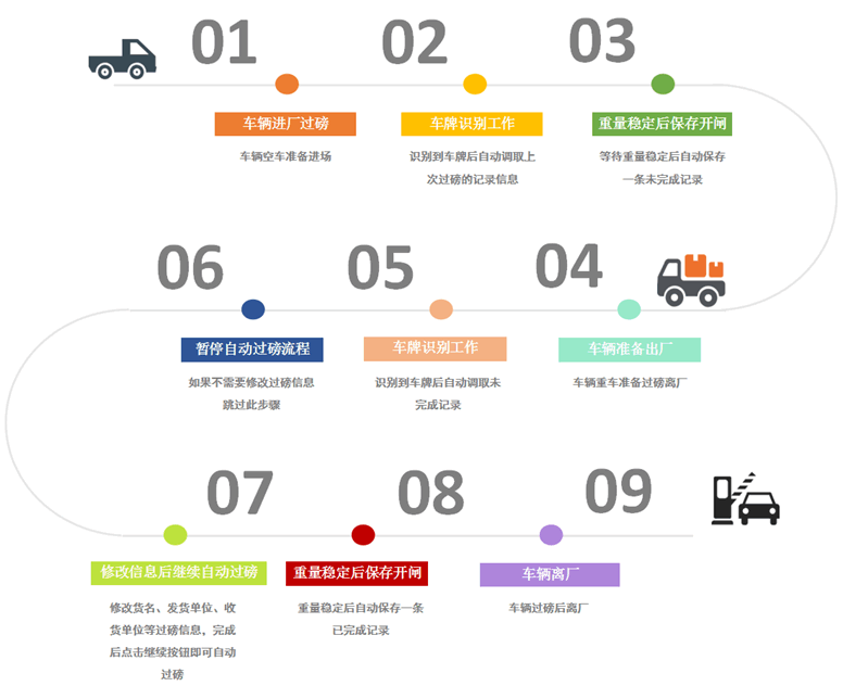 除了无人值守称重系统原来还有_半自动过磅称重系统