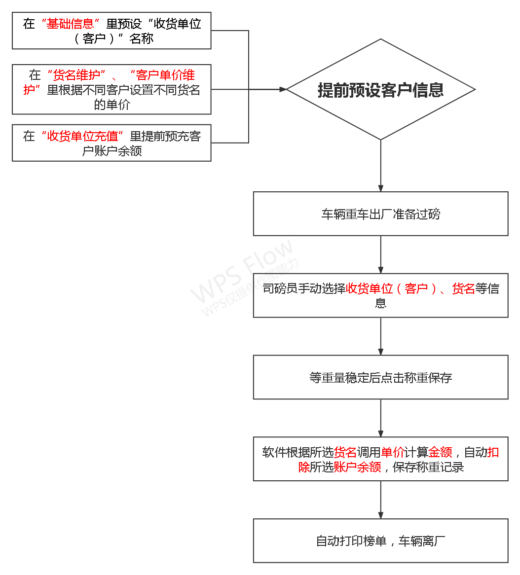 称重管理系统里的充值扣款功能 功能介绍说明书