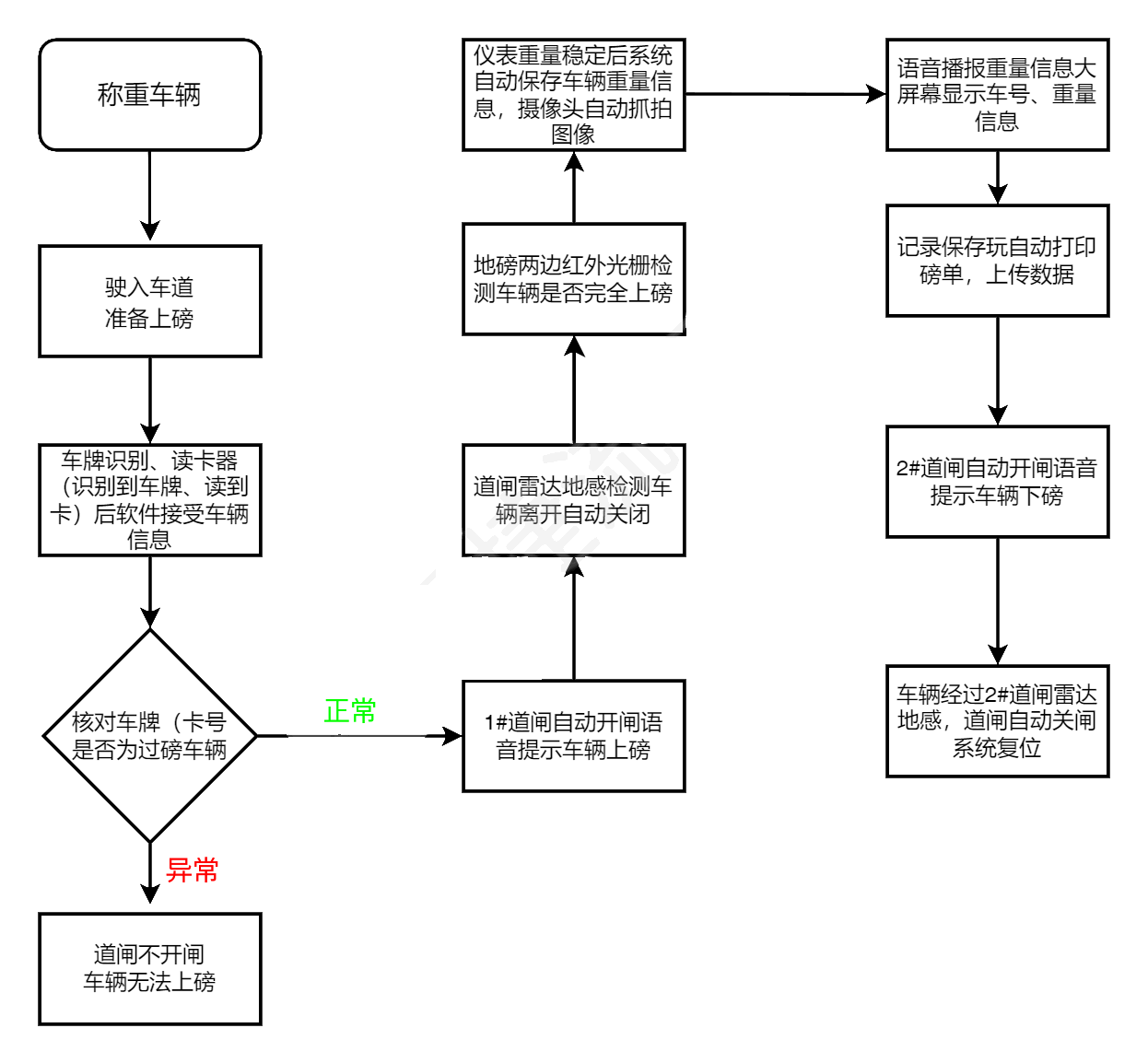 地磅工作流程图