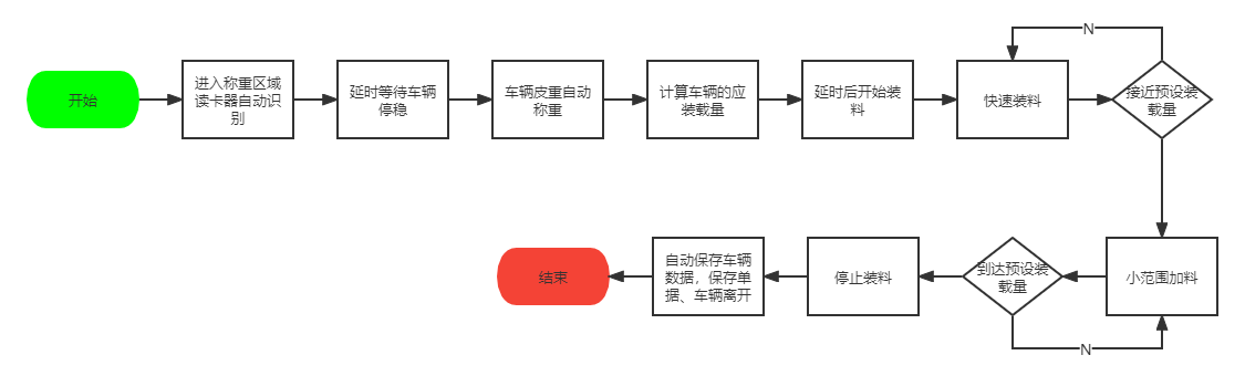 无人值守自动称重-定量装车系统的主要功能