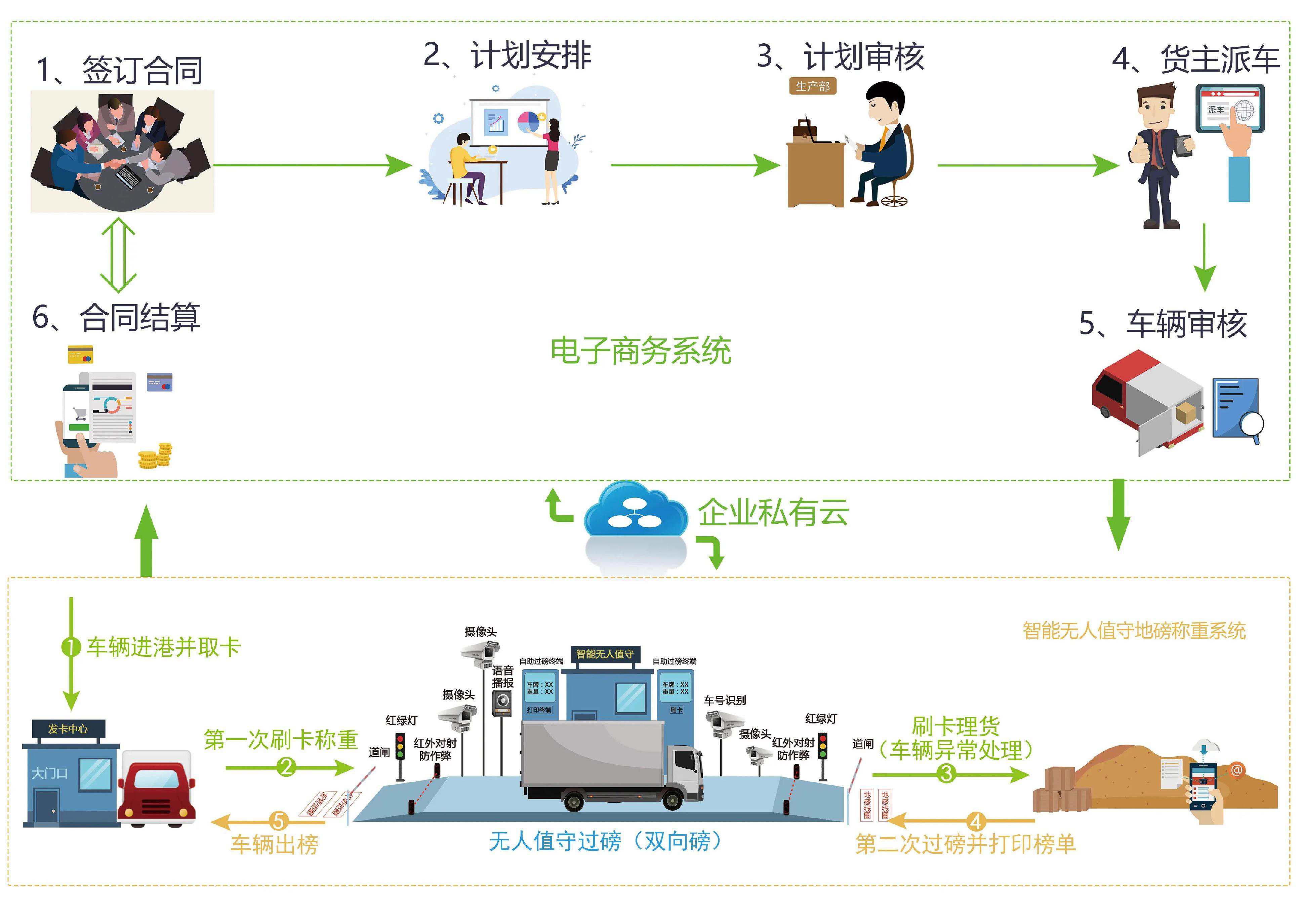 智能无人值守自助称重不用"卡"？用什么