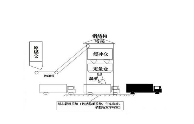 智能定量装车称重系统 自动定量装车系统