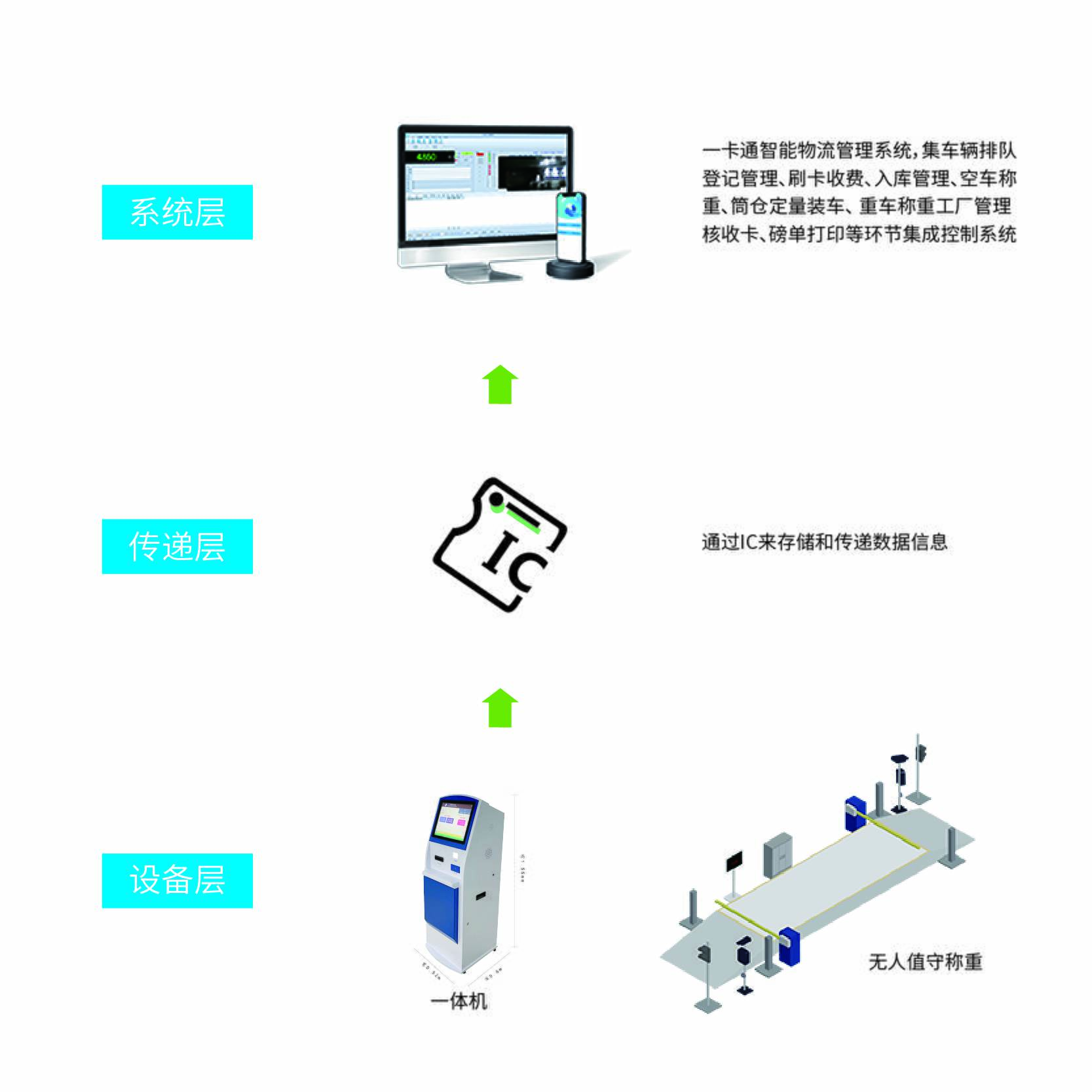 无人值守称重管理地磅自助称重砂场管理是关键防作弊称重管理系统