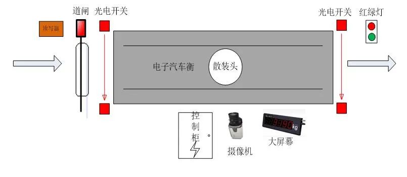 捷俊通定量装车