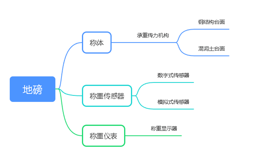 地磅的组成和工作原理：了解地磅称重系统的基本构造和运作方式