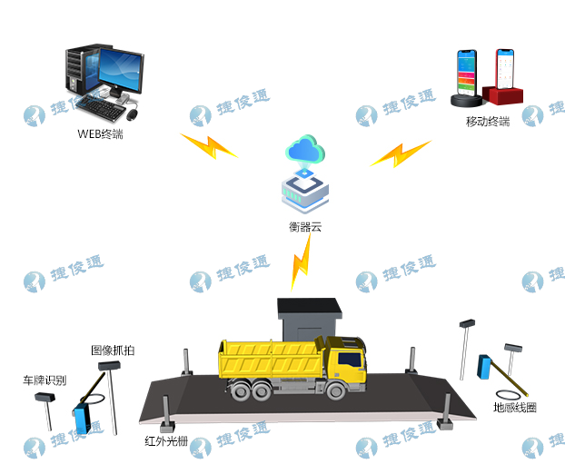 无人值守自动称重系统是什么？_捷俊通智能地磅称重系统