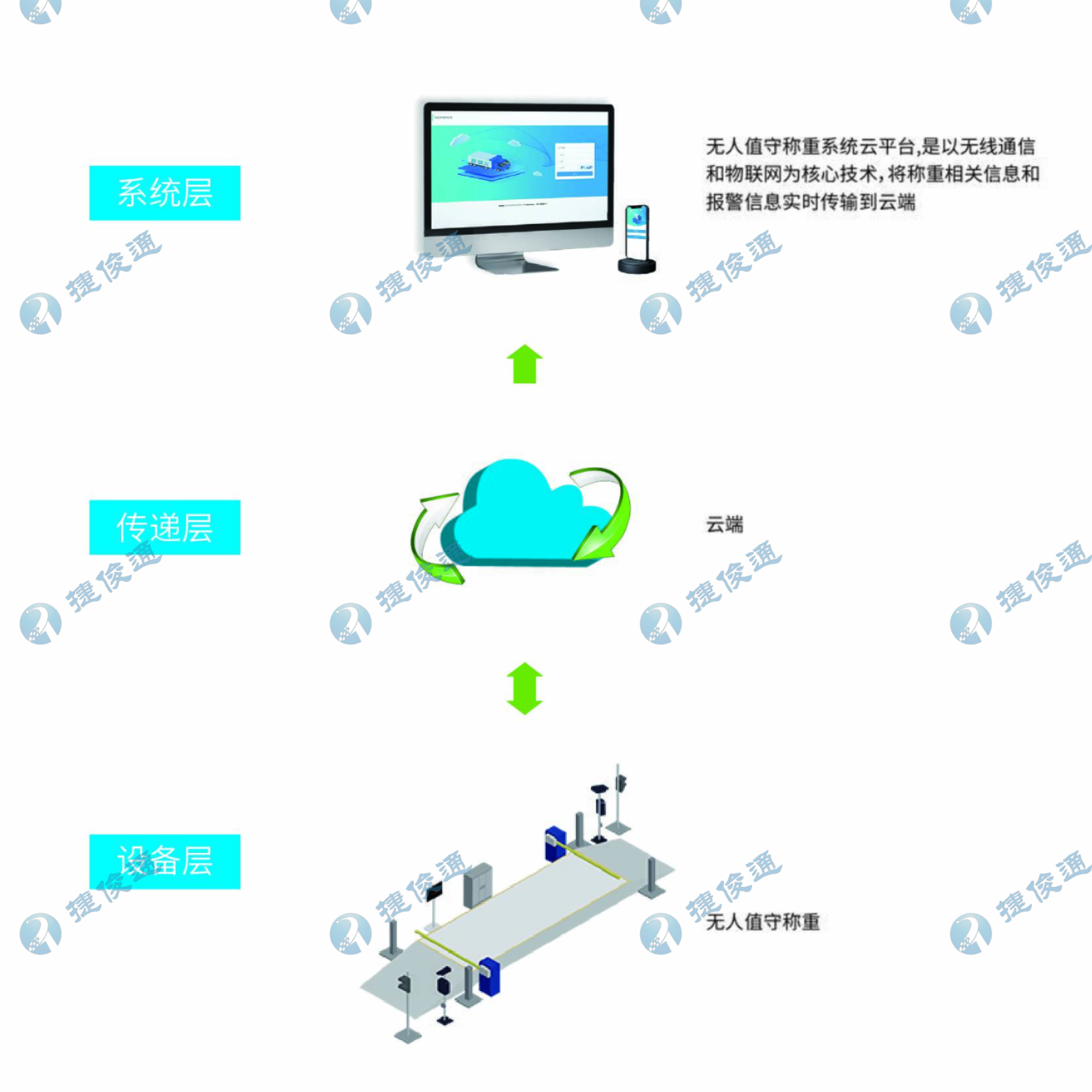 捷俊通_全自动无人值守自动过磅称重系统的使用价值