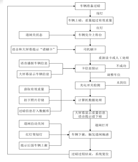 流程图