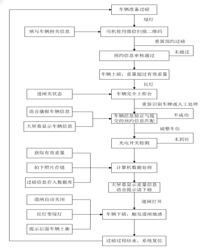 流程图