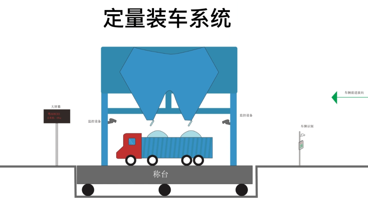 定量装车系统.png