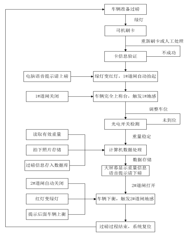 流程图