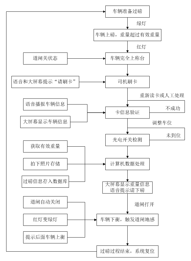 流程图