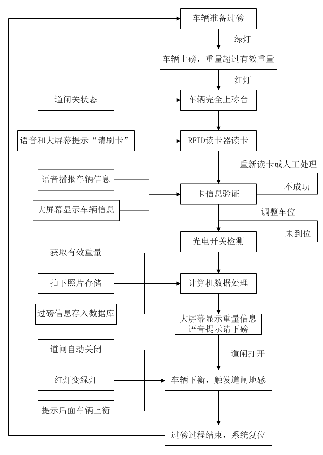 流程图