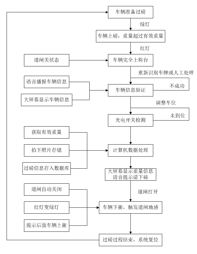 流程图