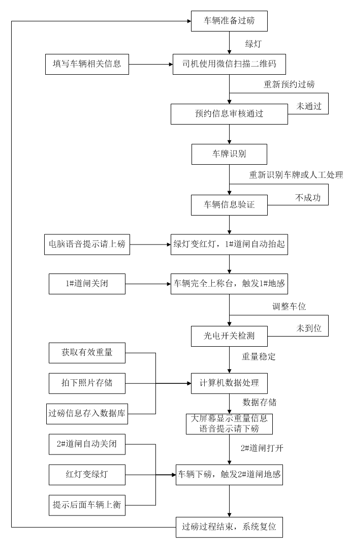 流程图