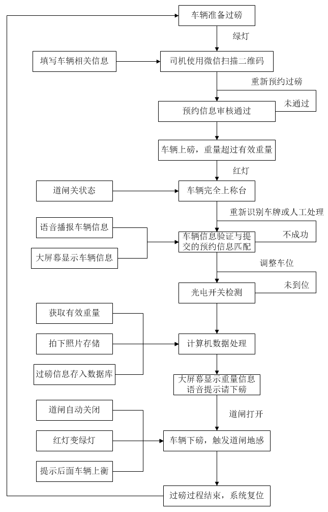 流程图