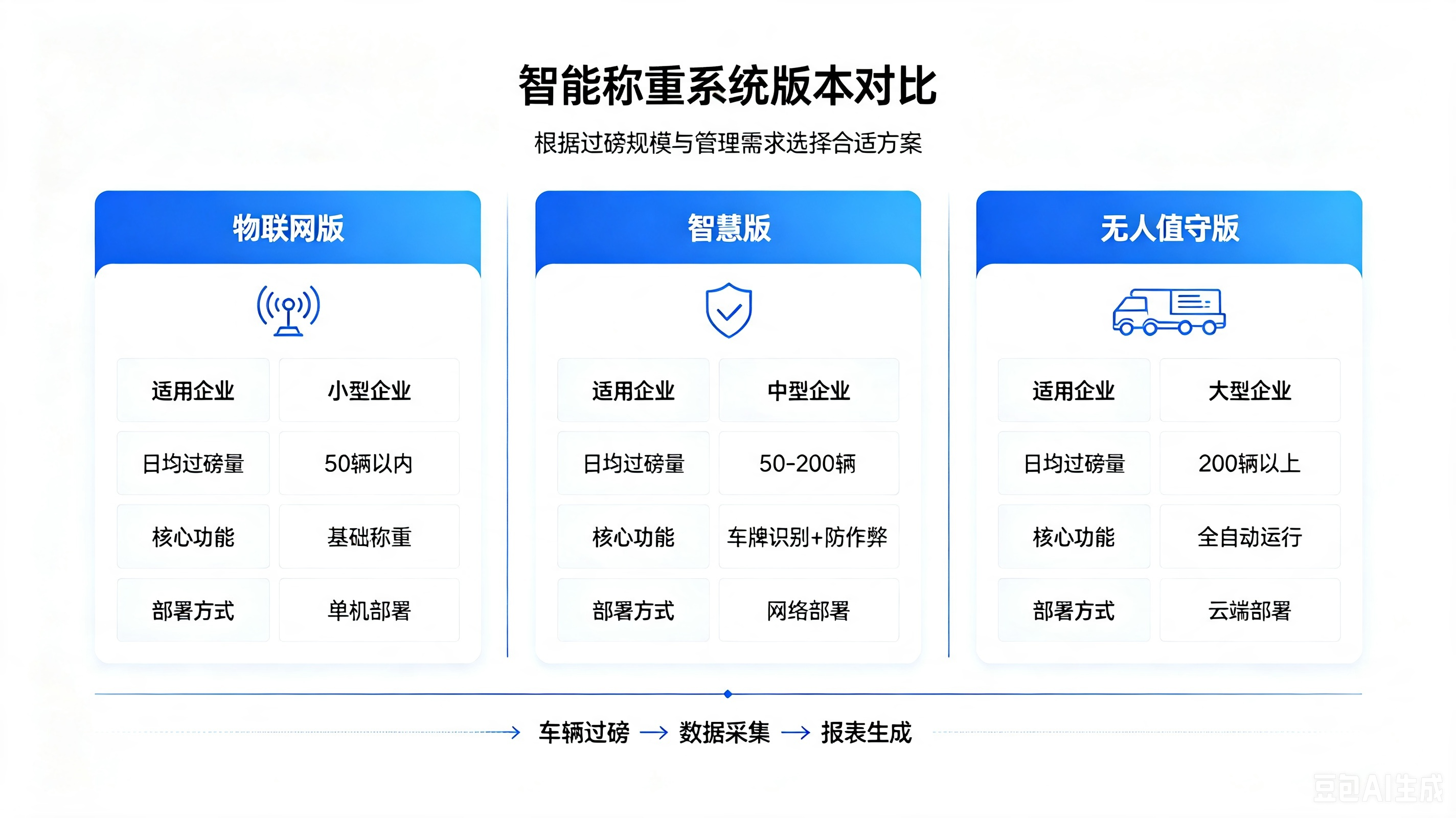 智能称重系统三个版本对比图 智能称重系统三个版本对比图
